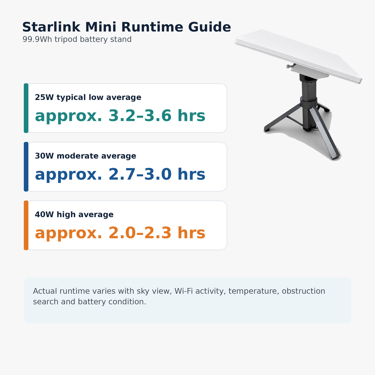 Runtime guide infographic for ORVRA Starlink Mini 99.9Wh tripod battery stand