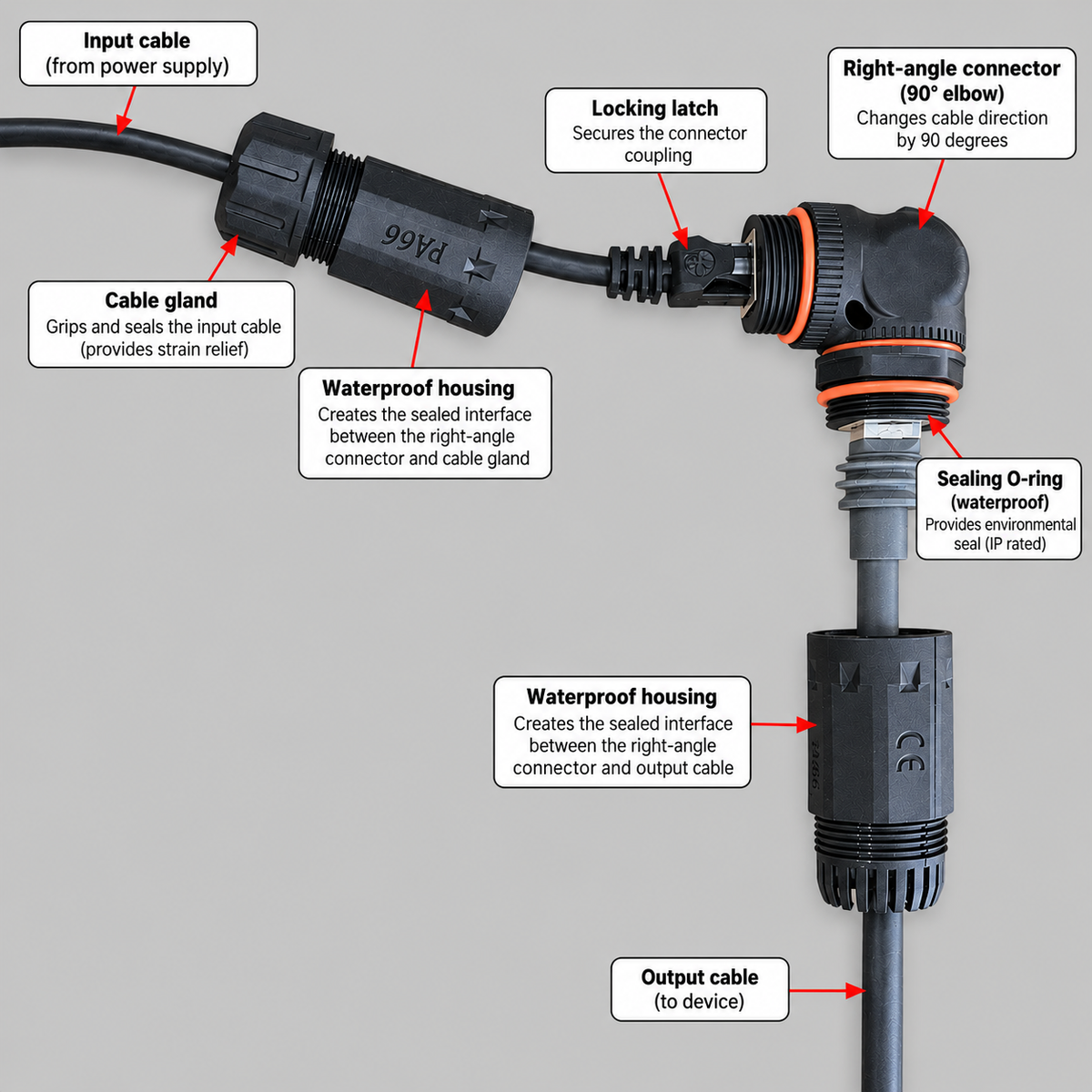 Component diagram of Starlink compatible RJ45 IP68 right-angle coupler showing waterproof housings, cable glands, seals and 90-degree elbow
